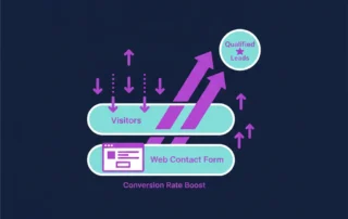 Illustration flat design d'un tunnel de génération de leads pour PME avec formulaire web et conversions croissantes, palette violet et cyan CyberyWeb